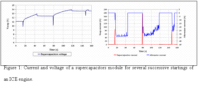 Zone de Texte:   
Figure 1: Current and voltage of a supercapacitors 
 	module for several successive startings of an ICE engine.
