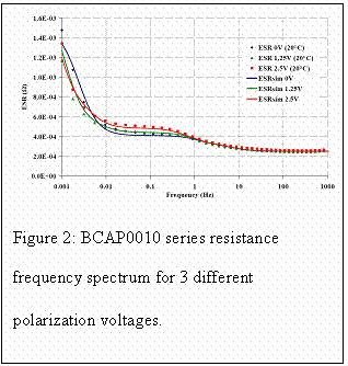 Zone de Texte:  
Figure 2: BCAP0010 series resistance frequency 
 spectrum for 3 different polarization voltages.
