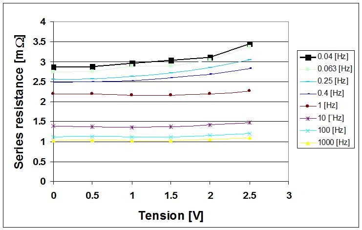 Zone de Texte:  
Figure 1: BCAP0350 series resistance measured by IS with different voltage bias.

