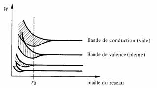 Diagramme des bandes d'énergie pour un matériau isolant, un matériau